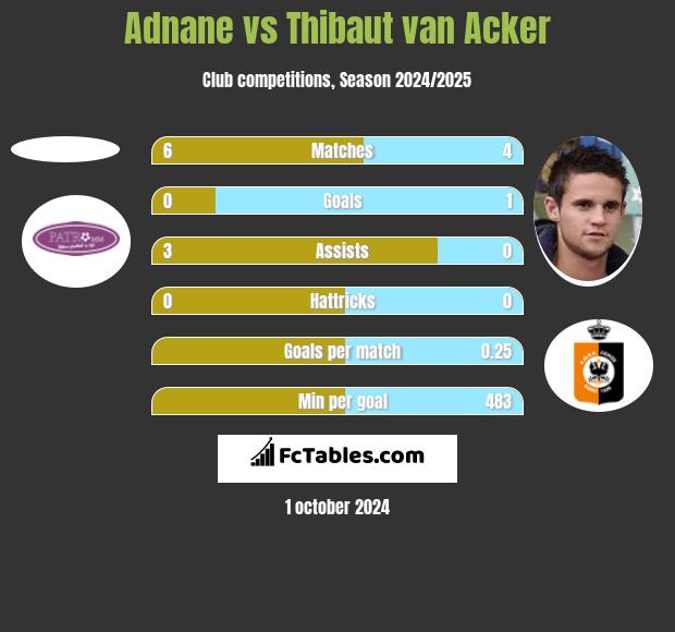 Adnane vs Thibaut van Acker h2h player stats