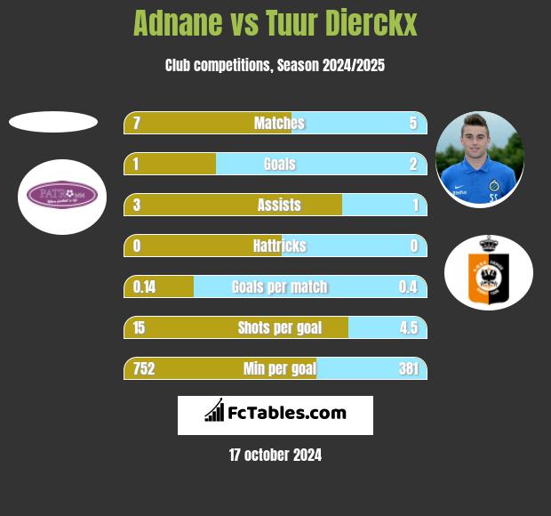 Adnane vs Tuur Dierckx h2h player stats