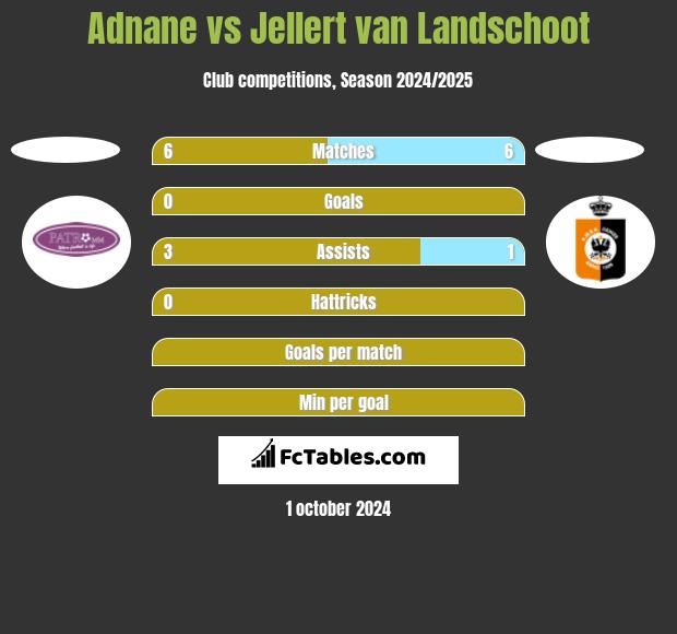 Adnane vs Jellert van Landschoot h2h player stats