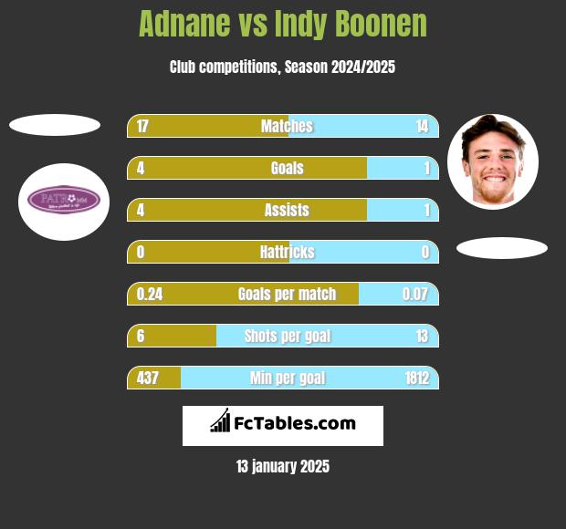 Adnane vs Indy Boonen h2h player stats