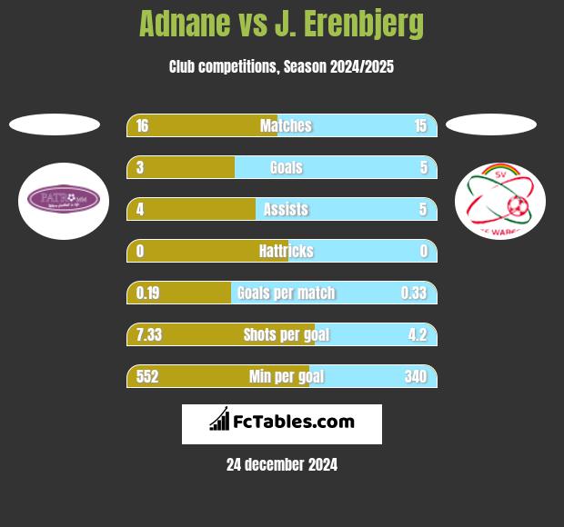 Adnane vs J. Erenbjerg h2h player stats