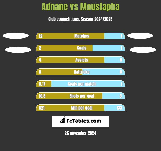 Adnane vs Moustapha h2h player stats