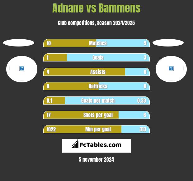 Adnane vs Bammens h2h player stats