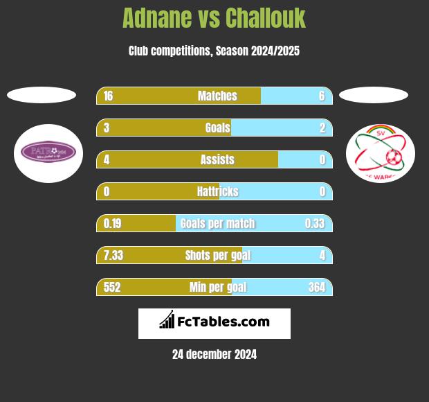 Adnane vs Challouk h2h player stats