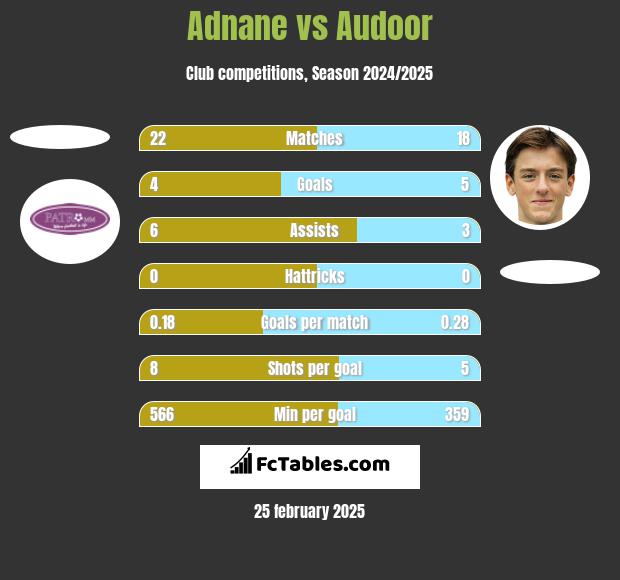 Adnane vs Audoor h2h player stats