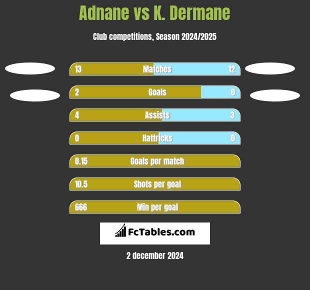 Adnane vs K. Dermane h2h player stats