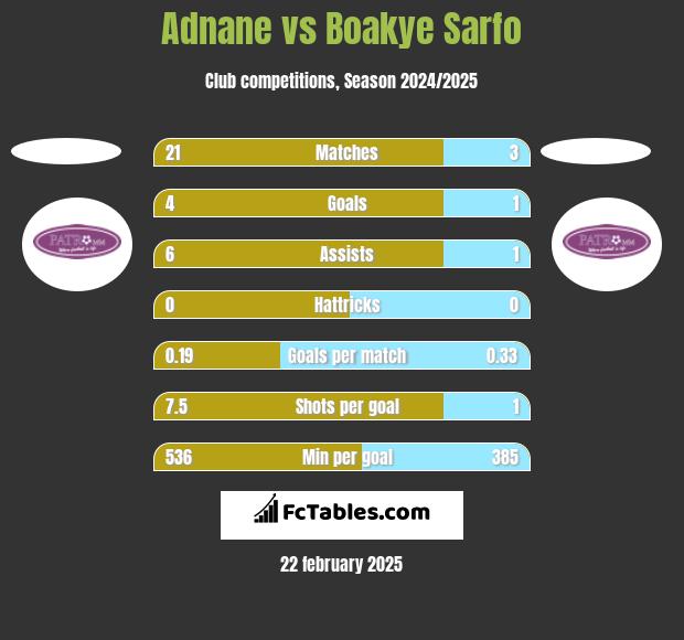 Adnane vs Boakye Sarfo h2h player stats