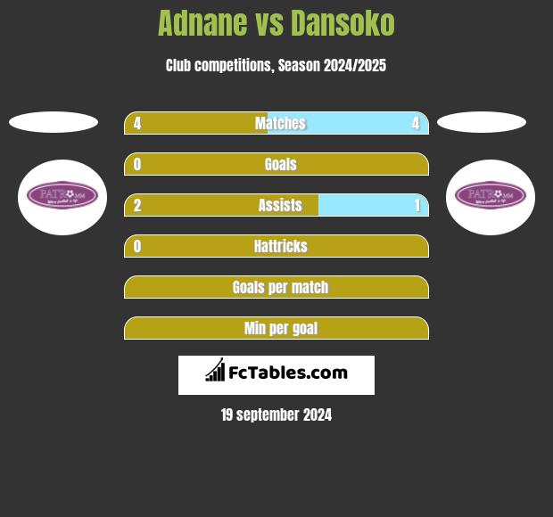 Adnane vs Dansoko h2h player stats