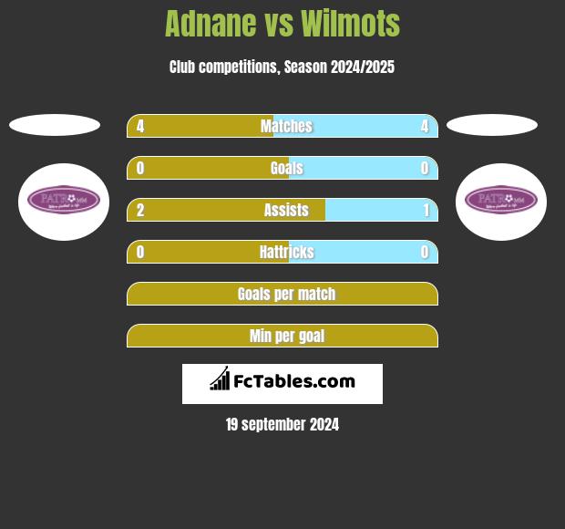 Adnane vs Wilmots h2h player stats