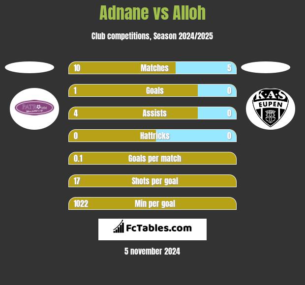 Adnane vs Alloh h2h player stats