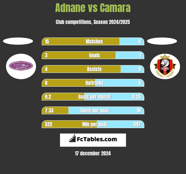 Adnane vs Camara h2h player stats