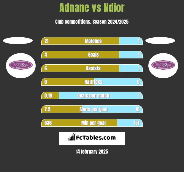 Adnane vs Ndior h2h player stats