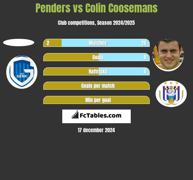 Penders vs Colin Coosemans h2h player stats