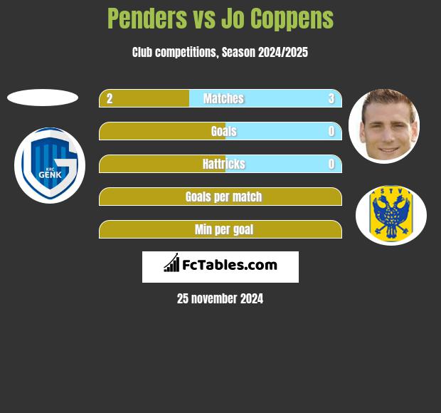 Penders vs Jo Coppens h2h player stats