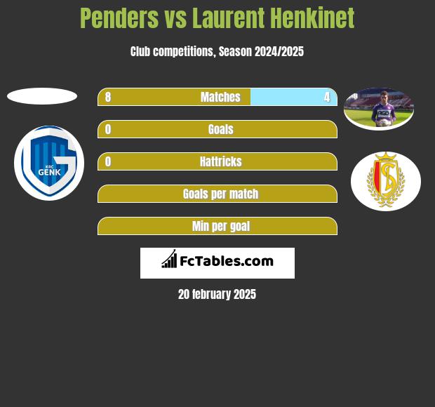 Penders vs Laurent Henkinet h2h player stats