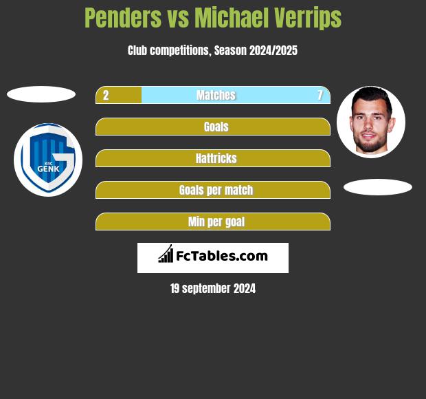 Penders vs Michael Verrips h2h player stats