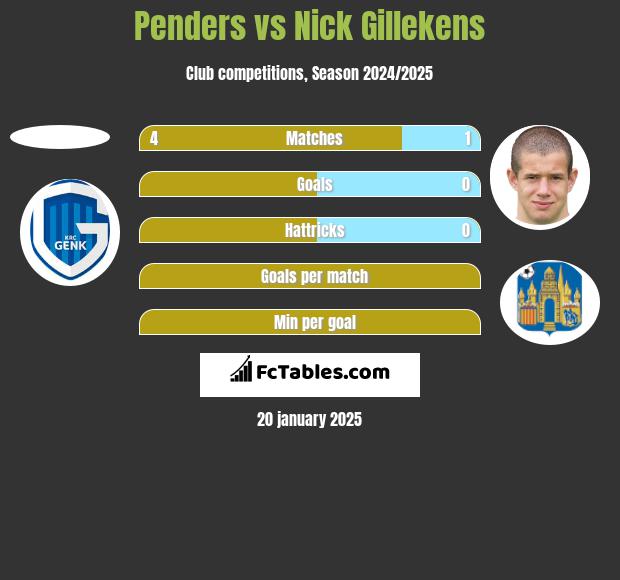 Penders vs Nick Gillekens h2h player stats