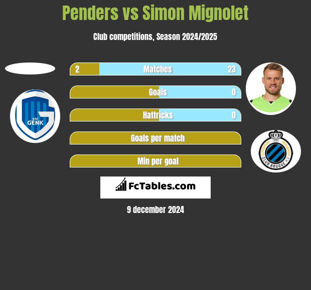 Penders vs Simon Mignolet h2h player stats