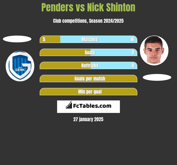 Penders vs Nick Shinton h2h player stats