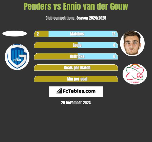 Penders vs Ennio van der Gouw h2h player stats