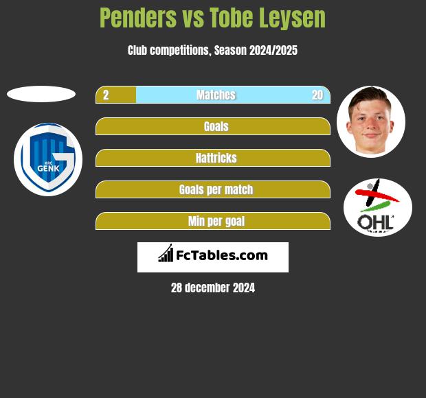 Penders vs Tobe Leysen h2h player stats