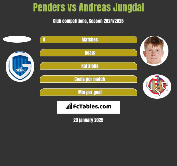 Penders vs Andreas Jungdal h2h player stats