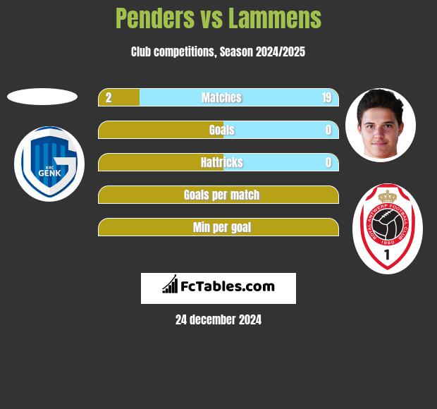 Penders vs Lammens h2h player stats