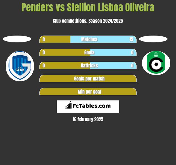 Penders vs Stellion Lisboa Oliveira h2h player stats