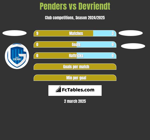 Penders vs Devriendt h2h player stats