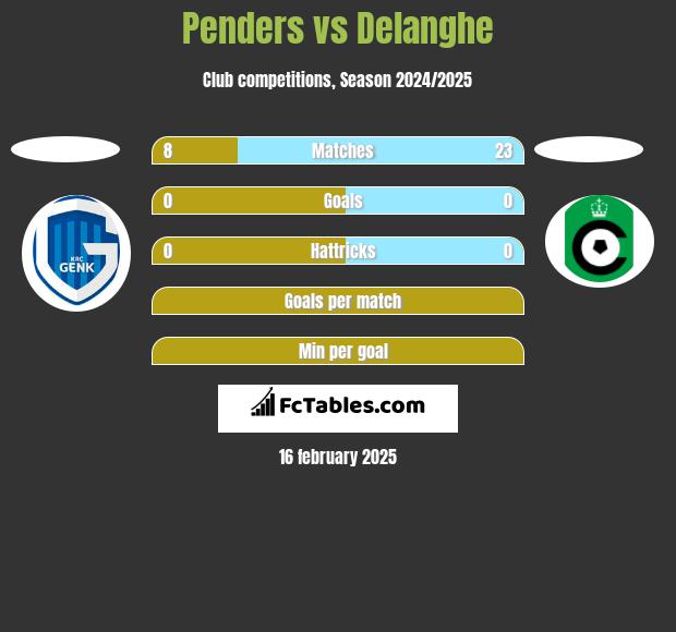 Penders vs Delanghe h2h player stats