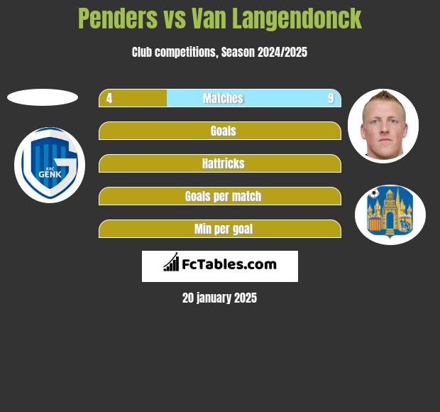 Penders vs Van Langendonck h2h player stats