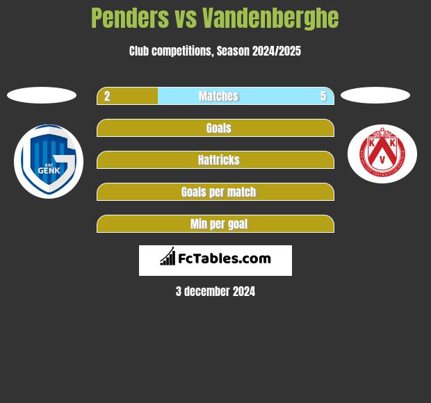 Penders vs Vandenberghe h2h player stats