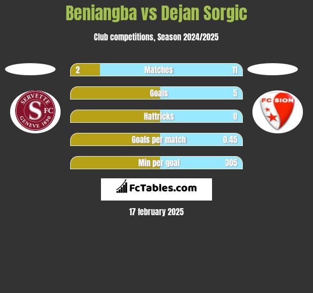 Beniangba vs Dejan Sorgic h2h player stats