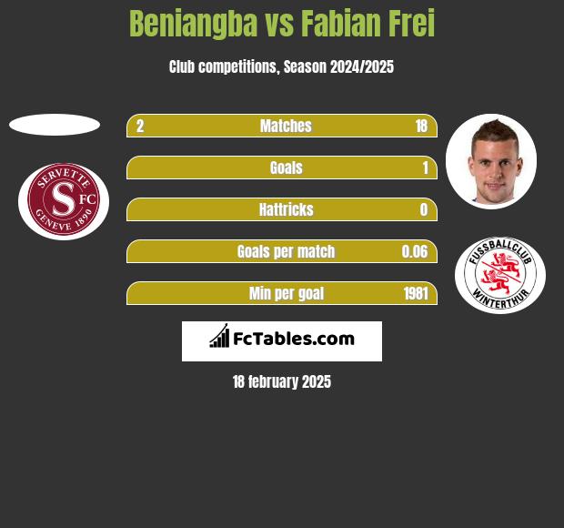 Beniangba vs Fabian Frei h2h player stats