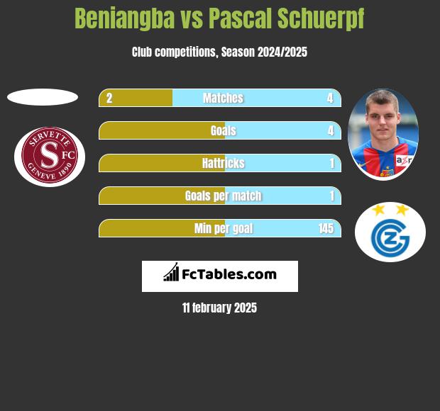 Beniangba vs Pascal Schuerpf h2h player stats