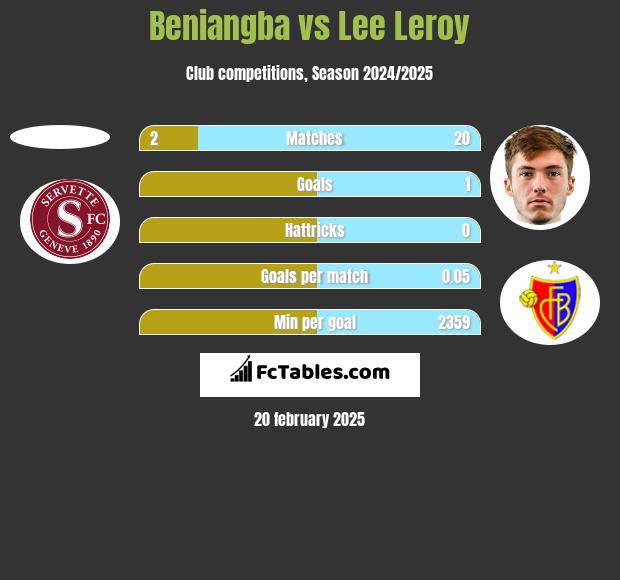 Beniangba vs Lee Leroy h2h player stats