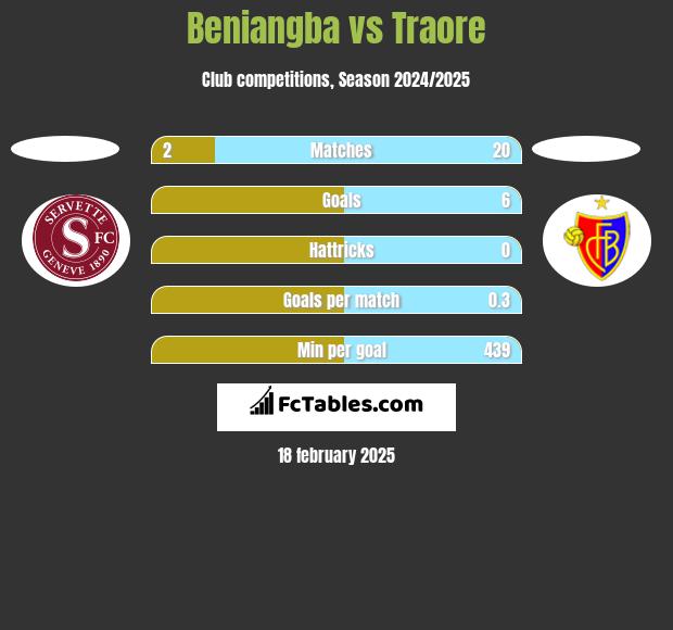 Beniangba vs Traore h2h player stats