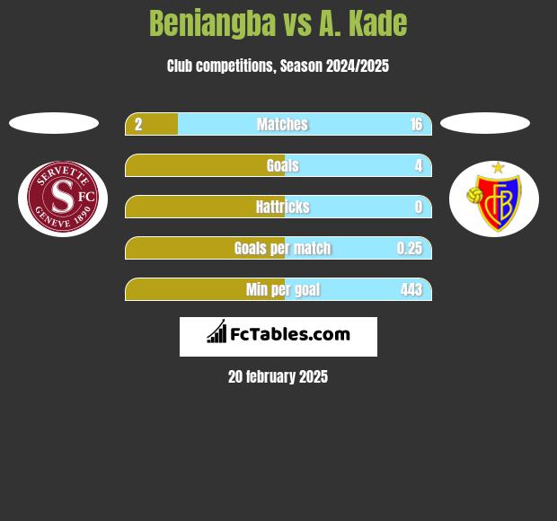 Beniangba vs A. Kade h2h player stats