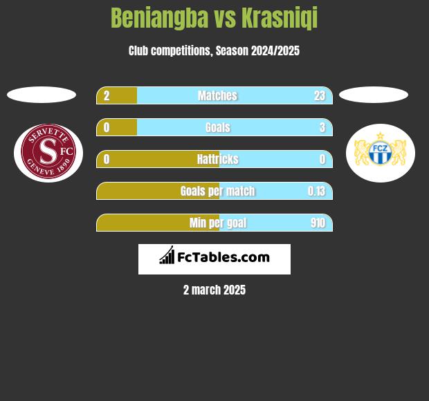 Beniangba vs Krasniqi h2h player stats