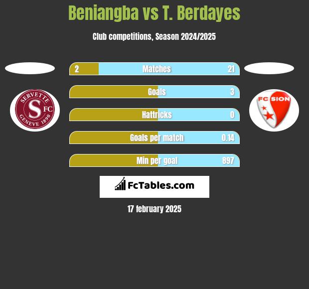 Beniangba vs T. Berdayes h2h player stats