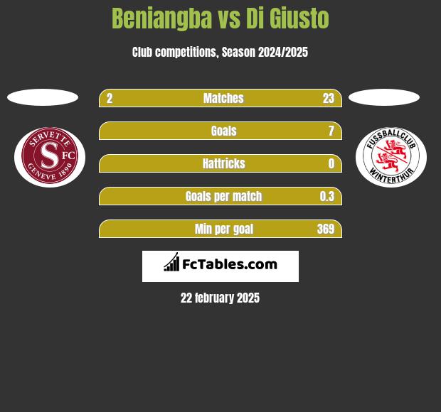 Beniangba vs Di Giusto h2h player stats