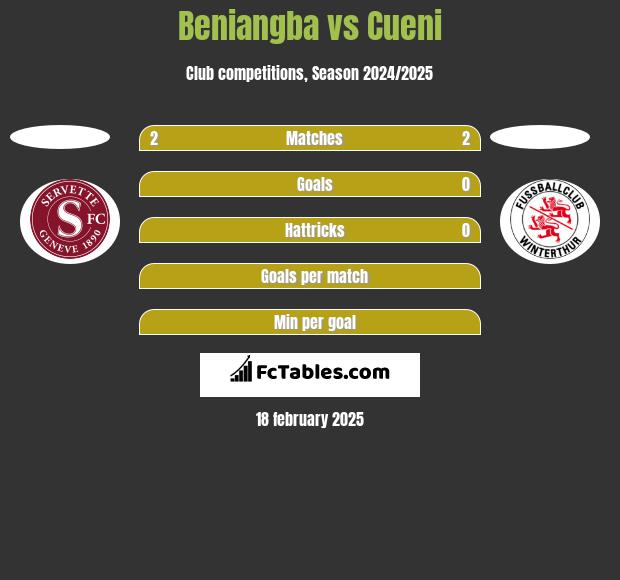 Beniangba vs Cueni h2h player stats