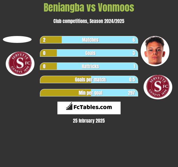 Beniangba vs Vonmoos h2h player stats