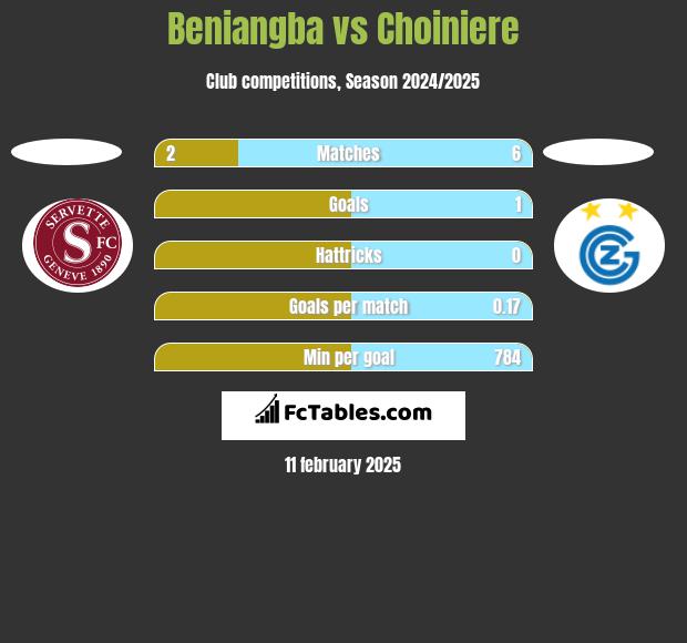 Beniangba vs Choiniere h2h player stats