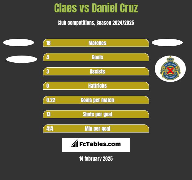 Claes vs Daniel Cruz h2h player stats