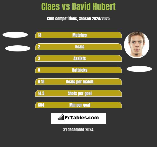 Claes vs David Hubert h2h player stats