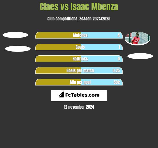 Claes vs Isaac Mbenza h2h player stats