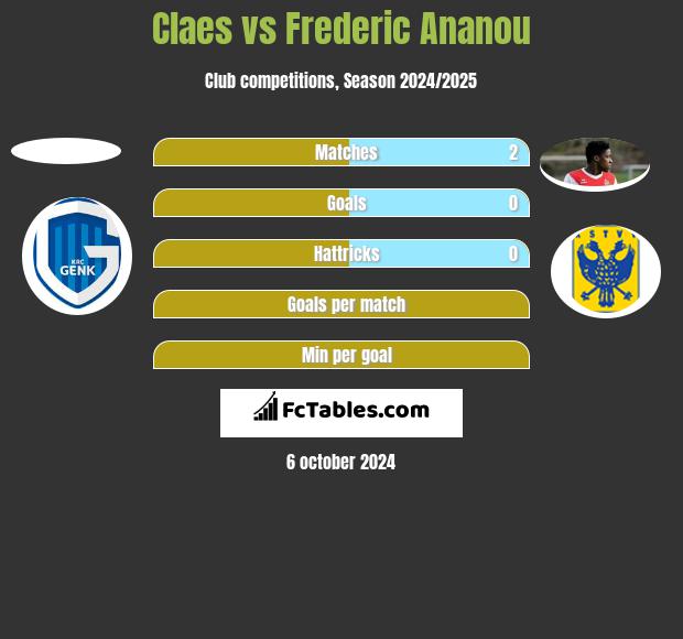 Claes vs Frederic Ananou h2h player stats