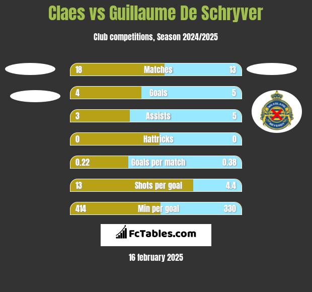 Claes vs Guillaume De Schryver h2h player stats