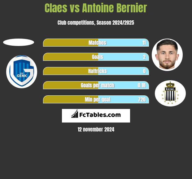 Claes vs Antoine Bernier h2h player stats